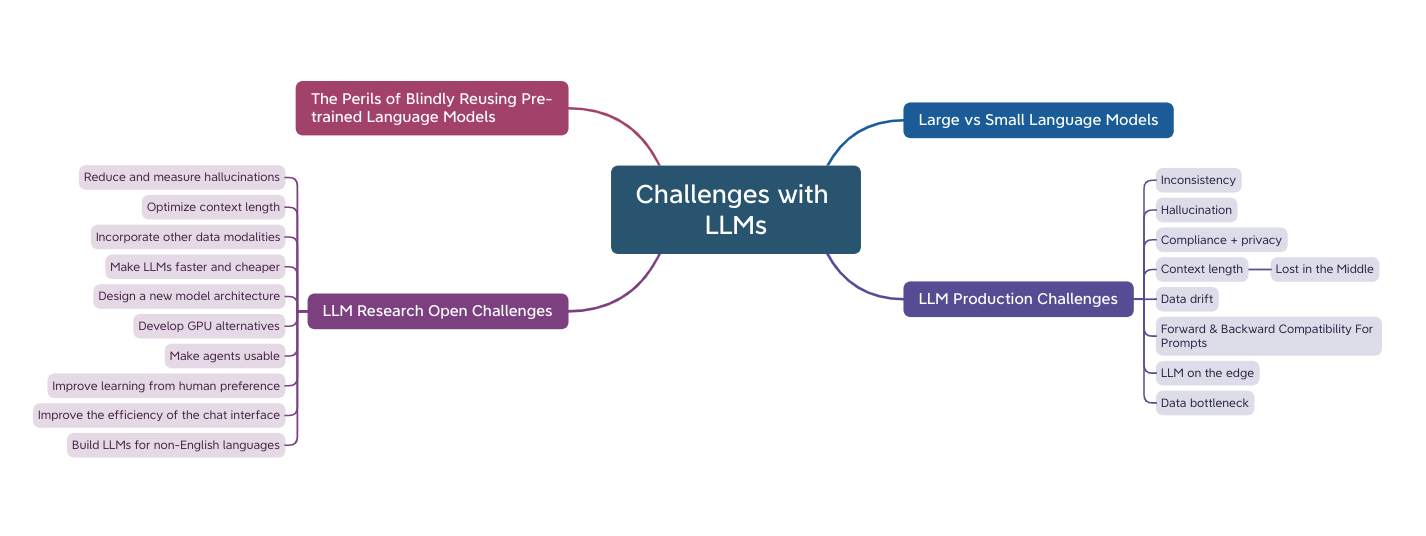 Challenges with LLMs
