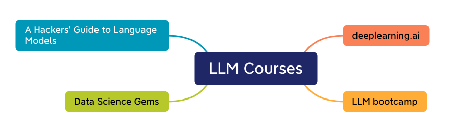 LLM Courses