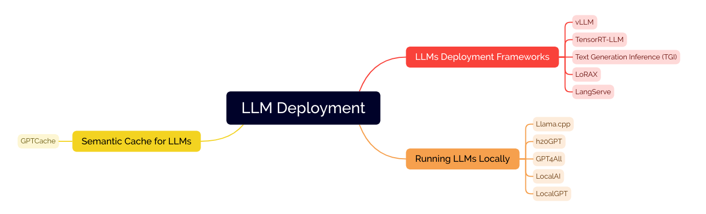 LLMs Deployment