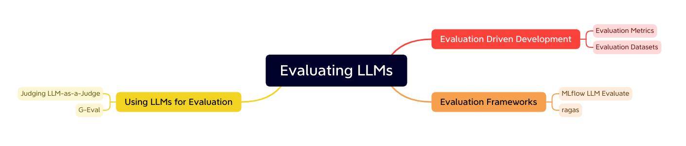 Evaluating LLMs