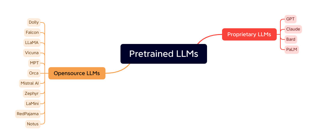 Pretrained LLMs