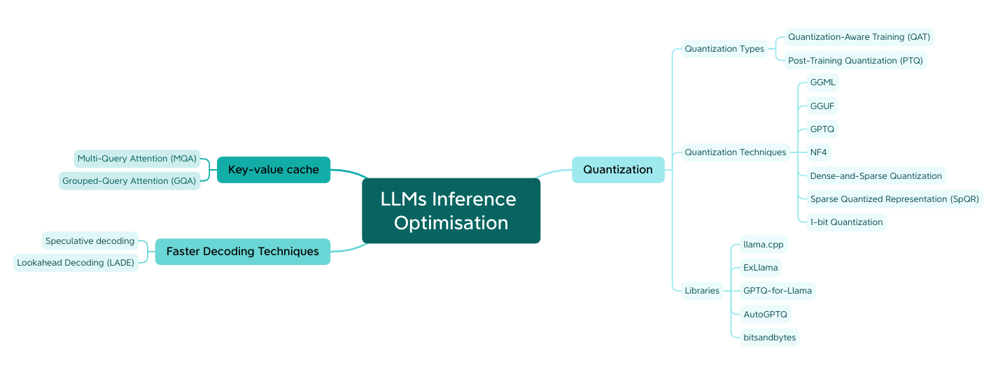 LLMs Inference Optimisation